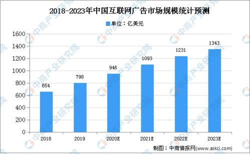 2020年中國(guó)互聯(lián)網(wǎng)廣告行業(yè)存在問(wèn)題及發(fā)展前景分析